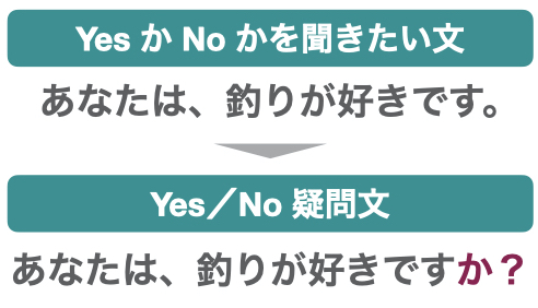 日本語のYes／No疑問文