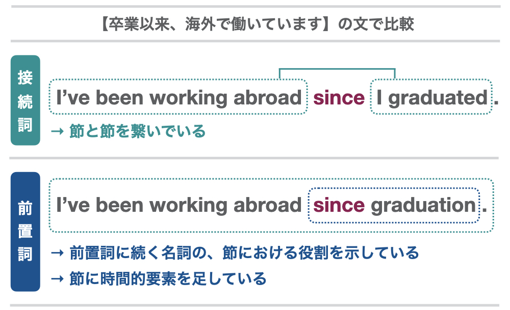 英語でよく使う接続詞の一覧 図解と例文でスッキリ理解