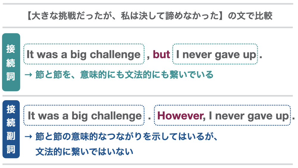 英語でよく使う接続詞の一覧 図解と例文でスッキリ理解