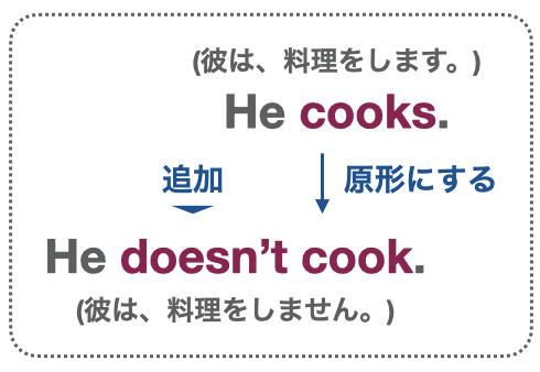 Be動詞とは 使い方から一般動詞との違いまで わかりやすく図解