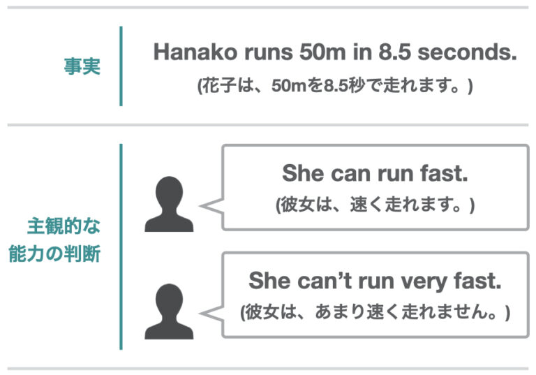 英語でよく使う助動詞一覧 意味や使い方を 図と表を使ってわかりやすく解説