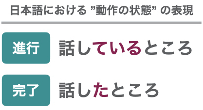 英語時制を図解と表でわかりやすく解説 使い方や時制ごとの違いをマスターしよう