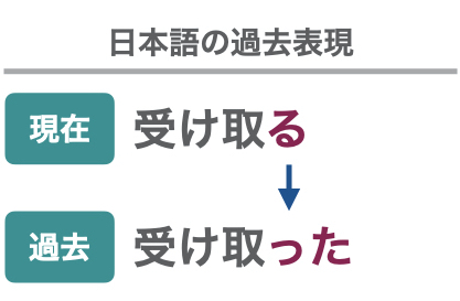 英語時制を図解と表でわかりやすく解説 使い方や時制ごとの違いをマスターしよう