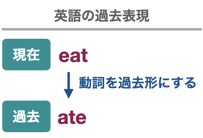 英語時制を図解と表でわかりやすく解説 使い方や時制ごとの違いをマスターしよう