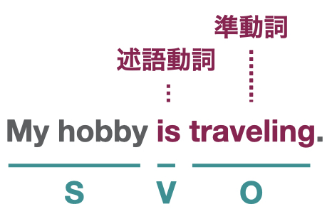 Be動詞とは 使い方から一般動詞との違いまで わかりやすく図解