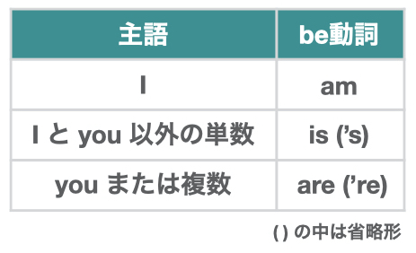 Be動詞とは 使い方から一般動詞との違いまで わかりやすく図解