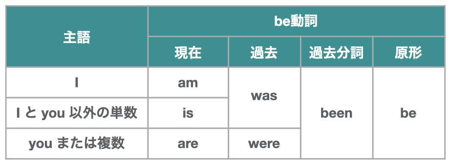 Be動詞とは 使い方から一般動詞との違いまで わかりやすく図解