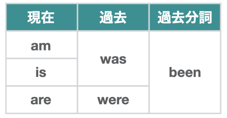 Be動詞とは 使い方から一般動詞との違いまで わかりやすく図解